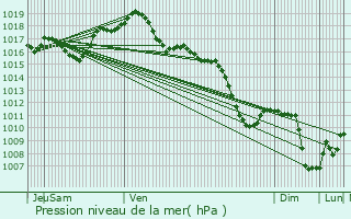 Graphe de la pression atmosphrique prvue pour Oberhausbergen