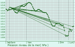 Graphe de la pression atmosphrique prvue pour Richtolsheim