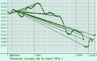 Graphe de la pression atmosphrique prvue pour Bindernheim