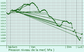 Graphe de la pression atmosphrique prvue pour Waterloo