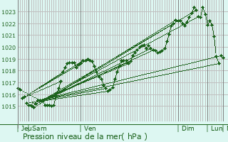 Graphe de la pression atmosphrique prvue pour Cadeillan