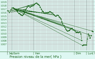 Graphe de la pression atmosphrique prvue pour Riedisheim