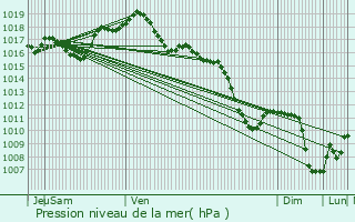 Graphe de la pression atmosphrique prvue pour Berstett