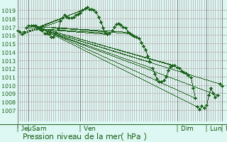 Graphe de la pression atmosphrique prvue pour Fontenoy-la-Jote