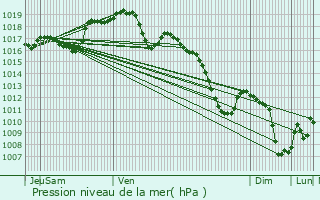 Graphe de la pression atmosphrique prvue pour Saint-Germain