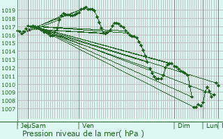 Graphe de la pression atmosphrique prvue pour Froville