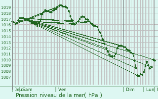 Graphe de la pression atmosphrique prvue pour Xermamnil