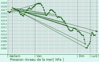 Graphe de la pression atmosphrique prvue pour Chaumercenne