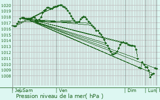 Graphe de la pression atmosphrique prvue pour Wellin