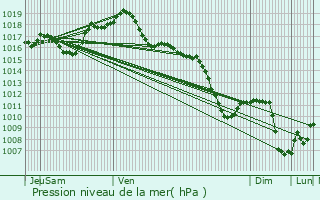 Graphe de la pression atmosphrique prvue pour Roppenheim