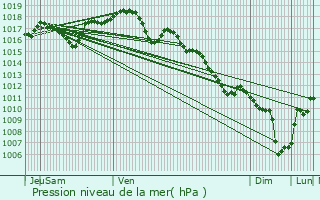 Graphe de la pression atmosphrique prvue pour Villargent