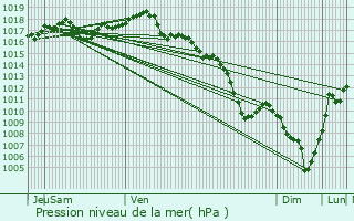 Graphe de la pression atmosphrique prvue pour Dcines-Charpieu