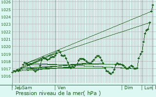 Graphe de la pression atmosphrique prvue pour Arces-Dilo