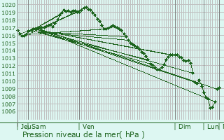 Graphe de la pression atmosphrique prvue pour Bree