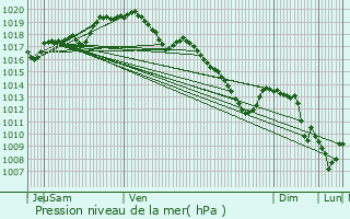 Graphe de la pression atmosphrique prvue pour Perwez