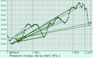 Graphe de la pression atmosphrique prvue pour Urgosse