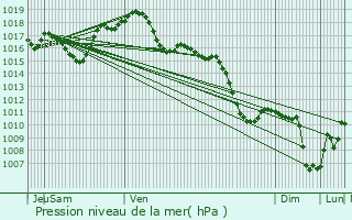 Graphe de la pression atmosphrique prvue pour Horbourg-Wihr