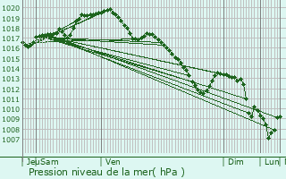 Graphe de la pression atmosphrique prvue pour Esneux