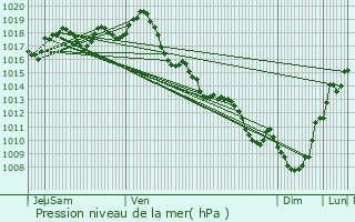 Graphe de la pression atmosphrique prvue pour Fours