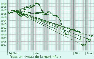 Graphe de la pression atmosphrique prvue pour Bischoffsheim