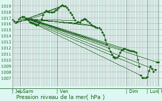 Graphe de la pression atmosphrique prvue pour Littenheim