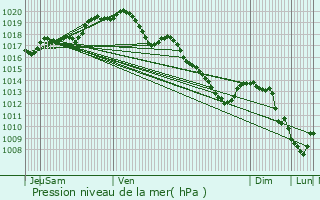 Graphe de la pression atmosphrique prvue pour Braine-le-Comte