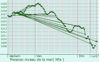 Graphe de la pression atmosphrique prvue pour Genappe