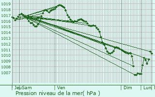 Graphe de la pression atmosphrique prvue pour Staffelfelden