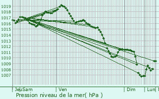 Graphe de la pression atmosphrique prvue pour Schweighouse-sur-Moder