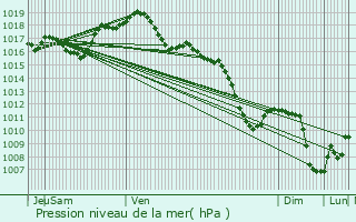 Graphe de la pression atmosphrique prvue pour Batzendorf