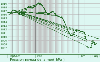 Graphe de la pression atmosphrique prvue pour Printzheim