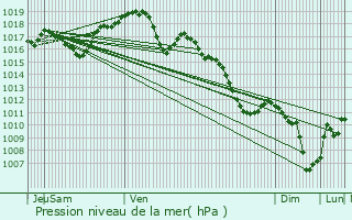 Graphe de la pression atmosphrique prvue pour Buffigncourt