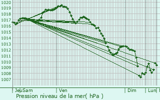 Graphe de la pression atmosphrique prvue pour Montigny-ls-Metz