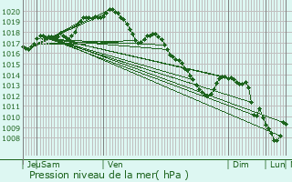 Graphe de la pression atmosphrique prvue pour Morlanwelz