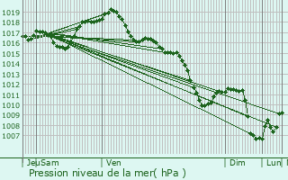 Graphe de la pression atmosphrique prvue pour Niederlauterbach