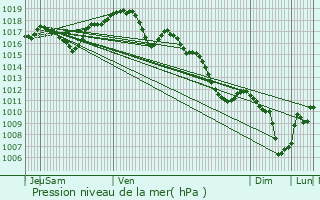 Graphe de la pression atmosphrique prvue pour Plainemont