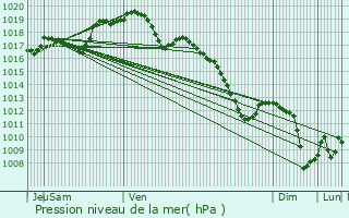 Graphe de la pression atmosphrique prvue pour Saint-Baussant