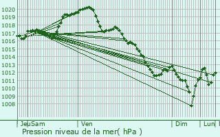 Graphe de la pression atmosphrique prvue pour Selles-Saint-Denis