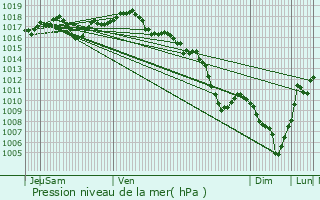 Graphe de la pression atmosphrique prvue pour Irigny