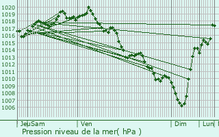 Graphe de la pression atmosphrique prvue pour Louvie-Soubiron