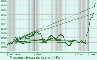 Graphe de la pression atmosphrique prvue pour Champlay