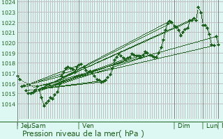 Graphe de la pression atmosphrique prvue pour Campagna-de-Sault