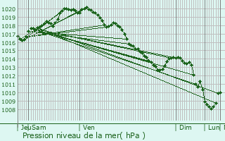 Graphe de la pression atmosphrique prvue pour Servins