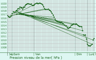 Graphe de la pression atmosphrique prvue pour Alette