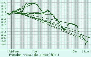 Graphe de la pression atmosphrique prvue pour Theux