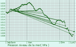 Graphe de la pression atmosphrique prvue pour Bernissart