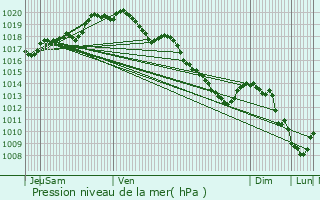 Graphe de la pression atmosphrique prvue pour Douai