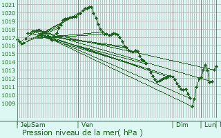 Graphe de la pression atmosphrique prvue pour Jaunay-Clan