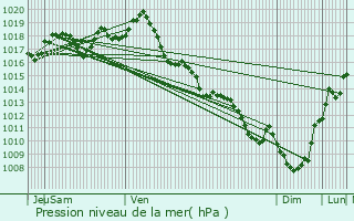 Graphe de la pression atmosphrique prvue pour Rouffignac