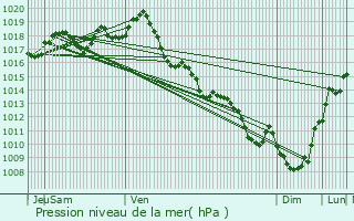 Graphe de la pression atmosphrique prvue pour Saint-Georges-des-Agots